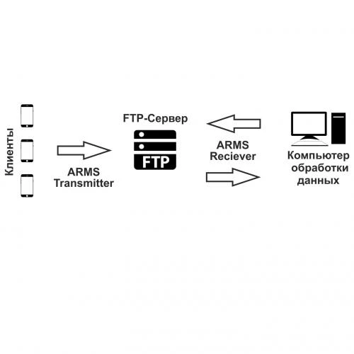 Proqram təminatı kompleksi «ARMS»